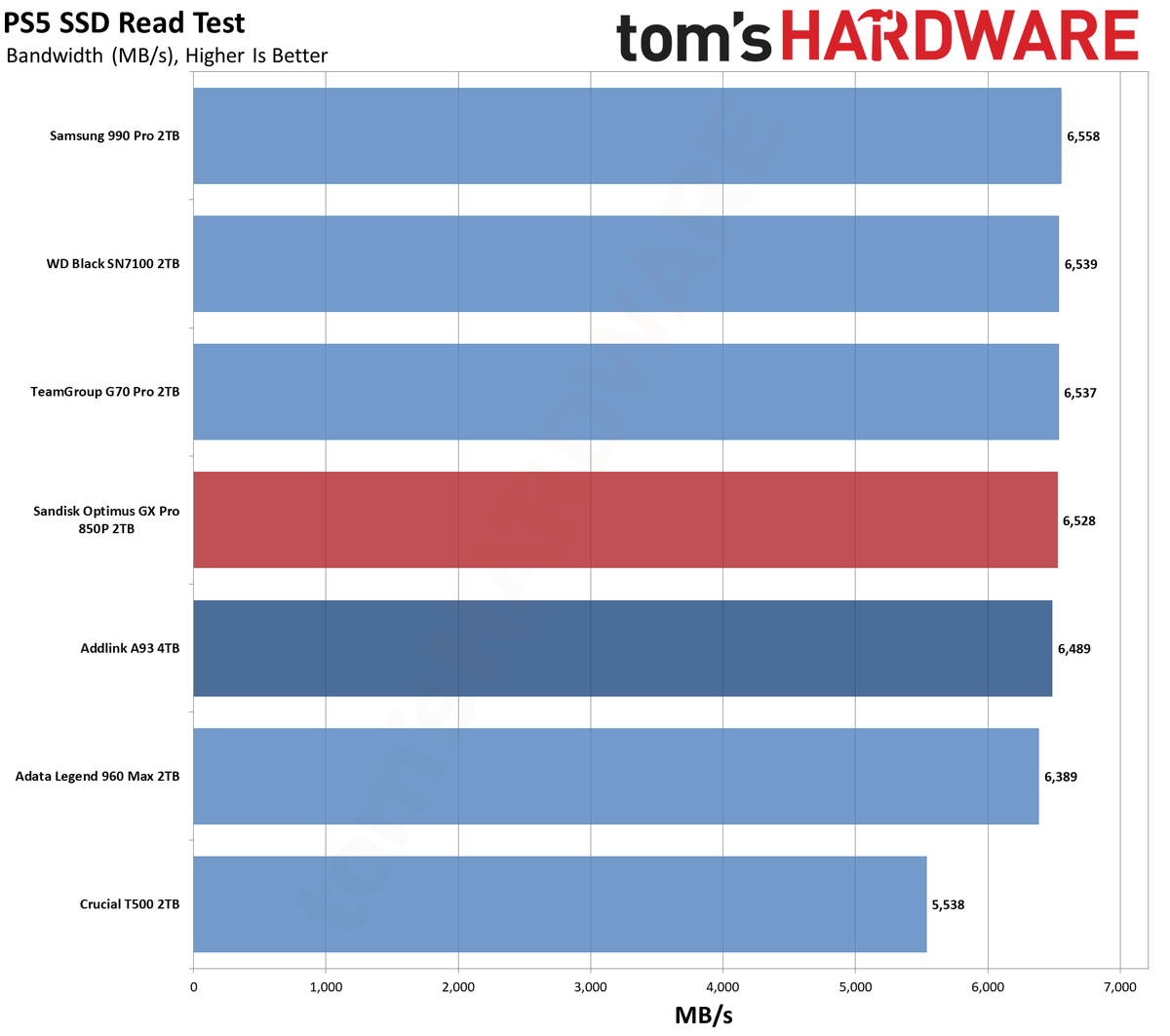 Sandisk Optimus GX Pro 850P 2TB SSD
