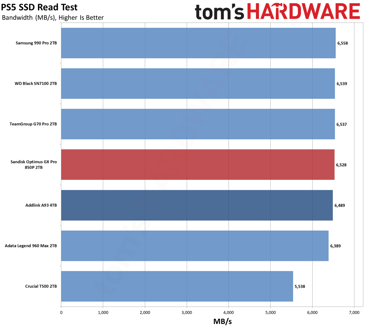 Sandisk Optimus GX Pro 850P 2TB SSD