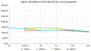Sigma 100-400mm f/5-6.3 DG DN OS | C review