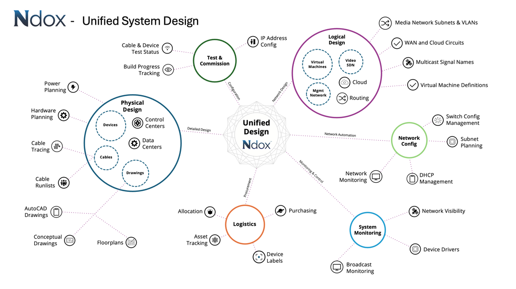 Deloitte Ndox diagram