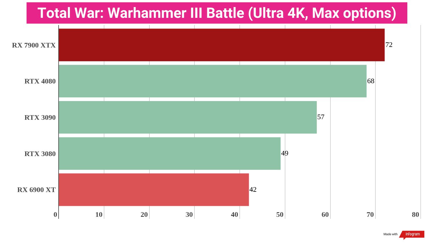 Gaming benchmark results for the AMD Radeon RX 7900 XTX compared to competing graphics cards