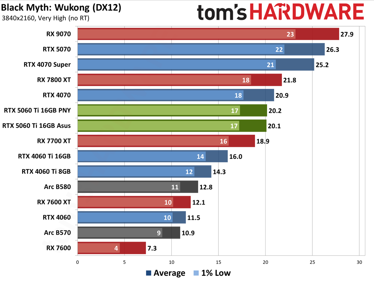 Nvidia GeForce RTX 5060 Ti 16GB performance charts