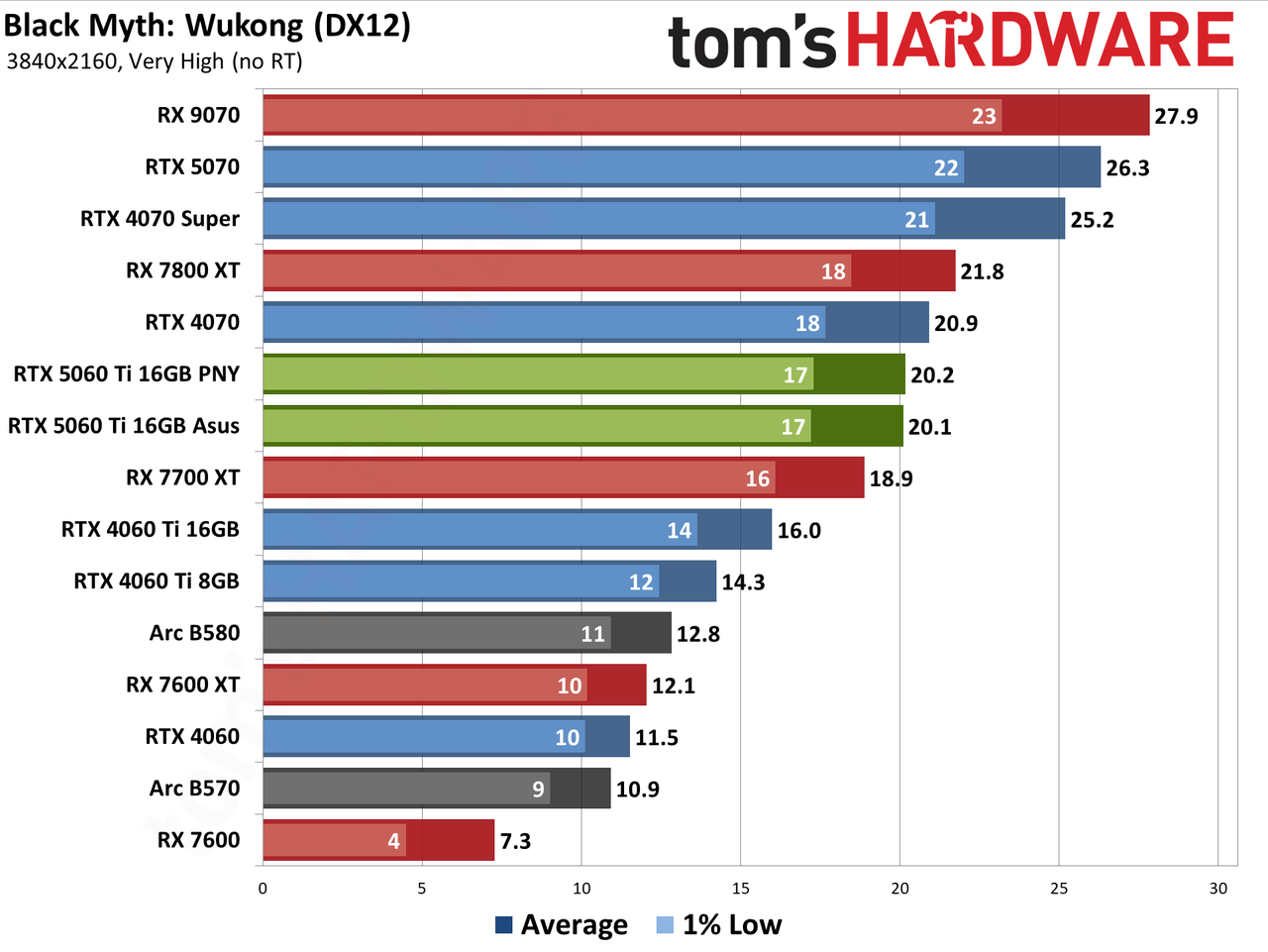 Nvidia GeForce RTX 5060 Ti 16GB performance charts