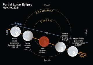 This chart shows the stages of the partial lunar eclipse on Nov. 19, 2021.