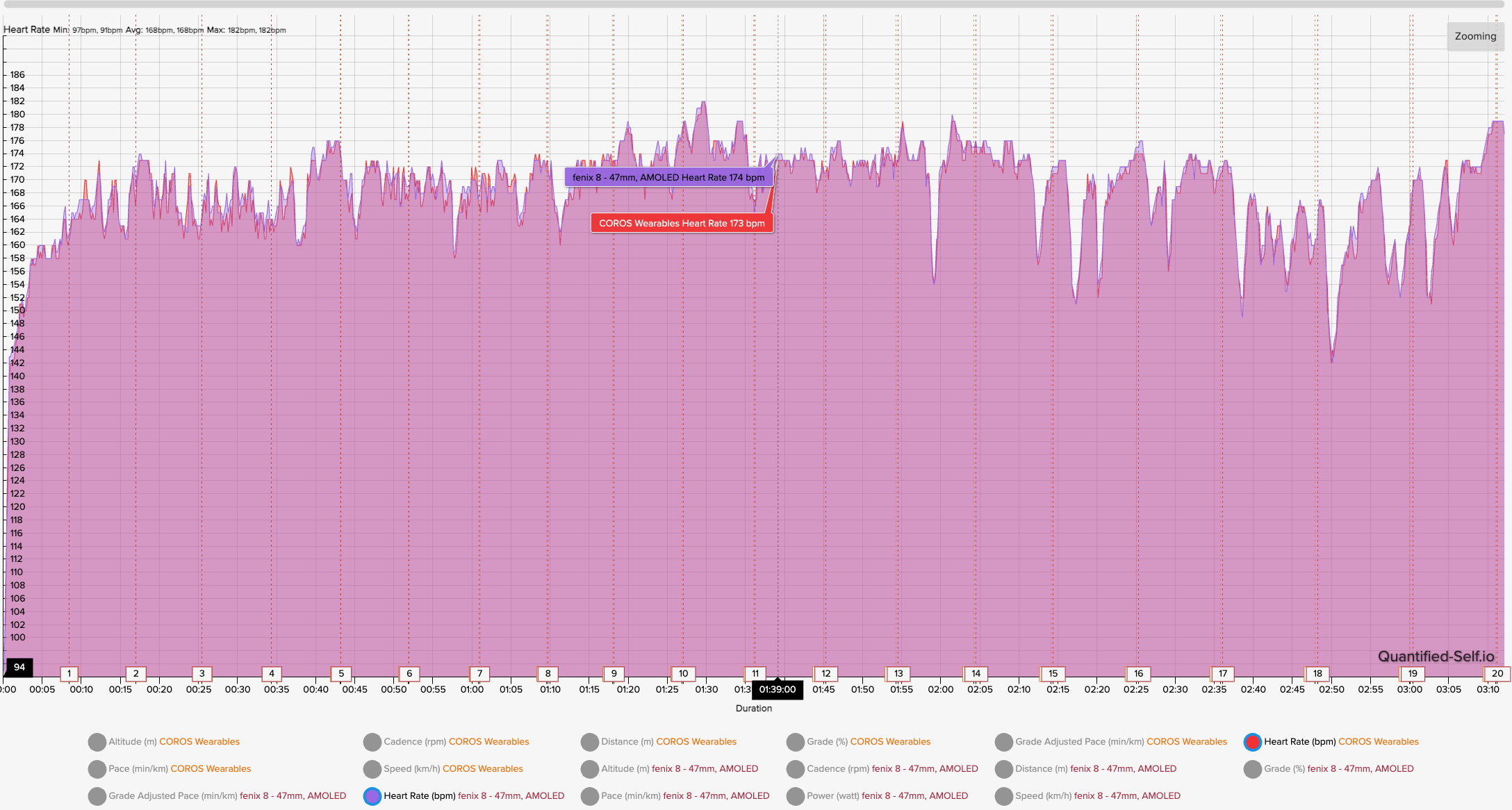 A HR chart comparing the Garmin Fenix 8 against the COROS HRM for accuracy