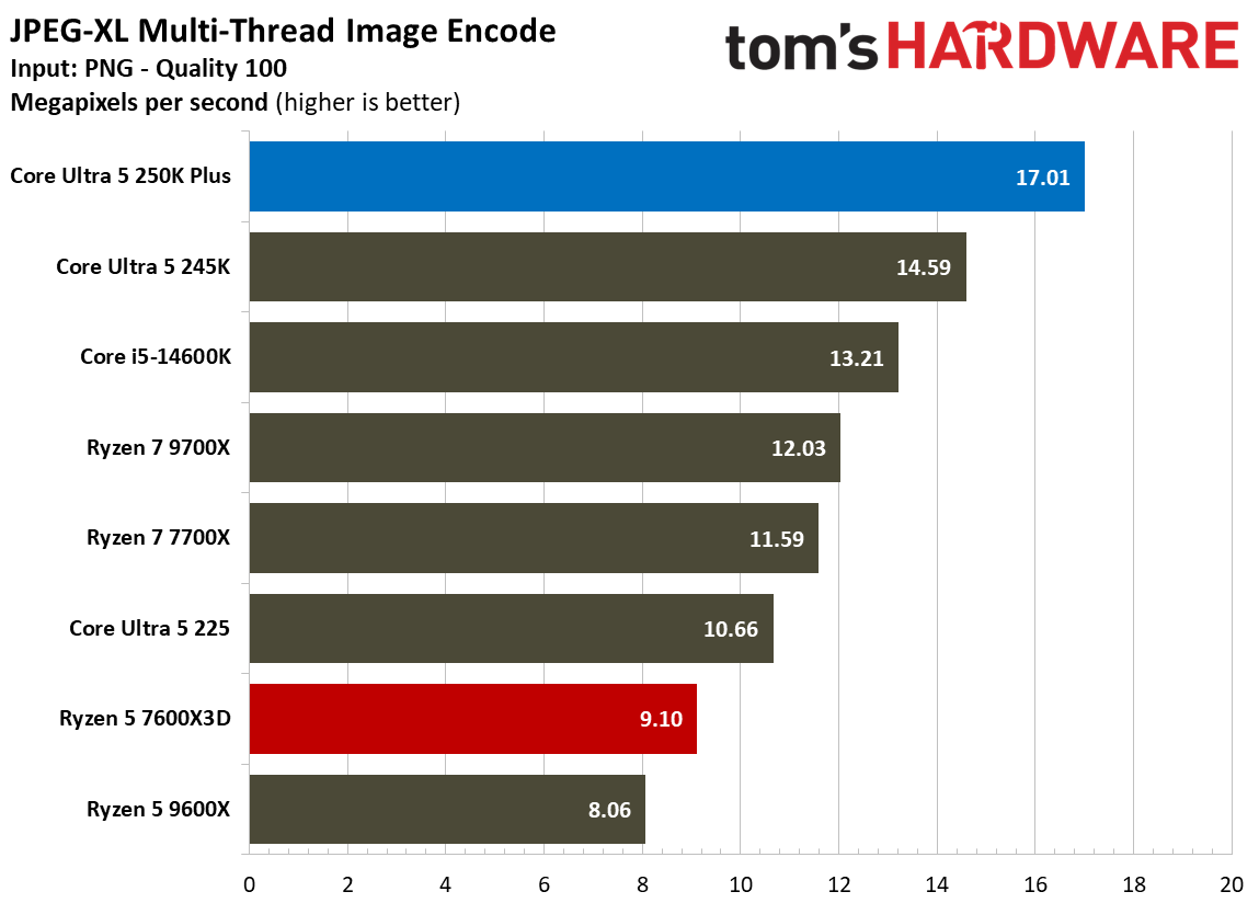 Intel Core Ultra 5 250K Plus vs AMD Ryzen 5 7600X3D multi-threaded benchmarks