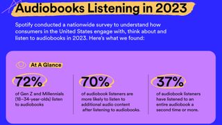 An infographic with stats about Spotify audiobooks market