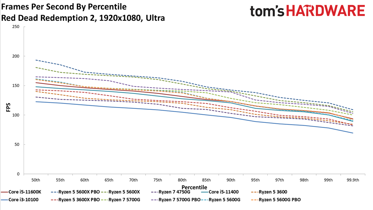 Ryzen 3 5300G