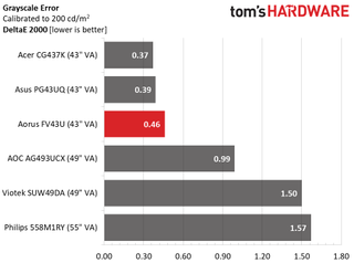 Gigabyte Aorus FV43U