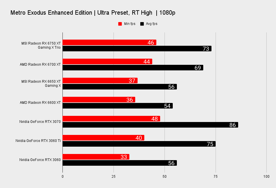 MSI Radeon RX 6750 XT Gaming X Trio benchmarks