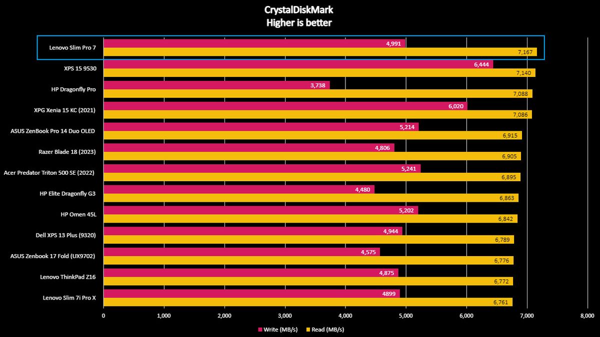 Lenovo Slim Pro 7 CrystalDiskMark benchmark.