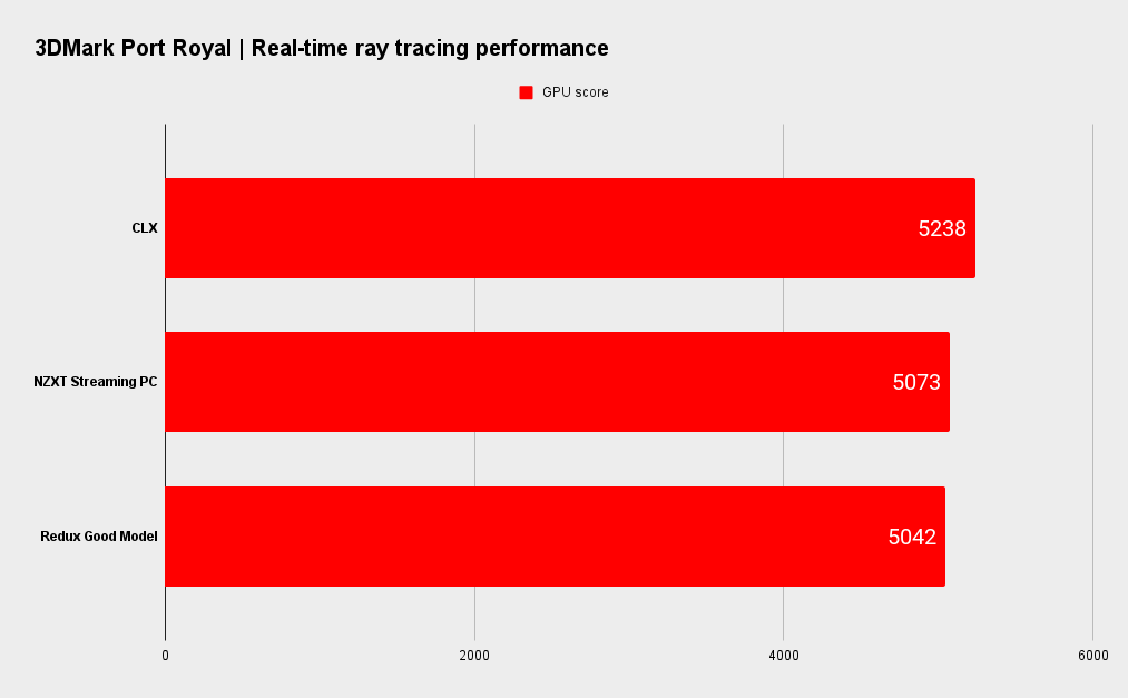 CLX Set gaming performance.