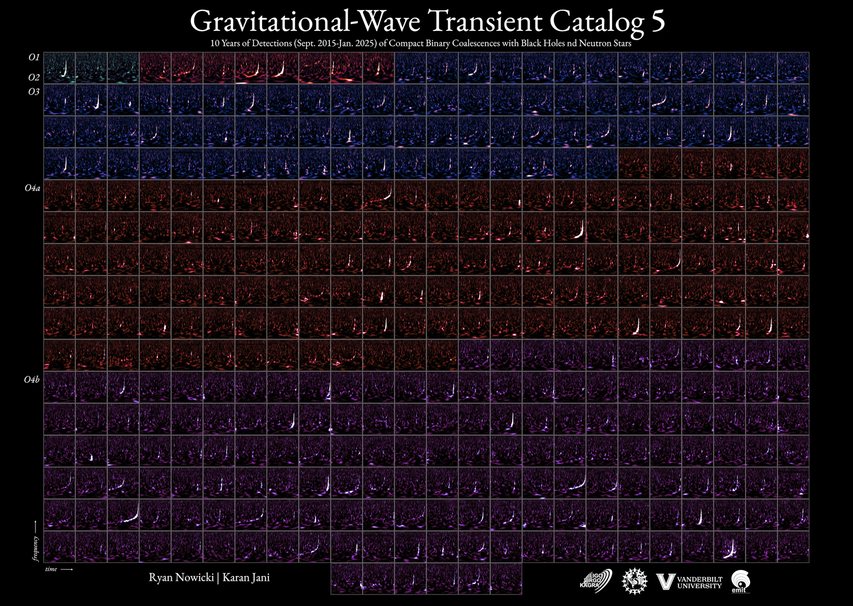 Lots of squares, the top are colored blue, the middle are red and the bottom purple.This is the gravitational wave transient catalog.