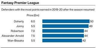 A graphic showing the defenders who scored the most Fantasy Premier League points after lockdown during the 2019/20 Premier League season