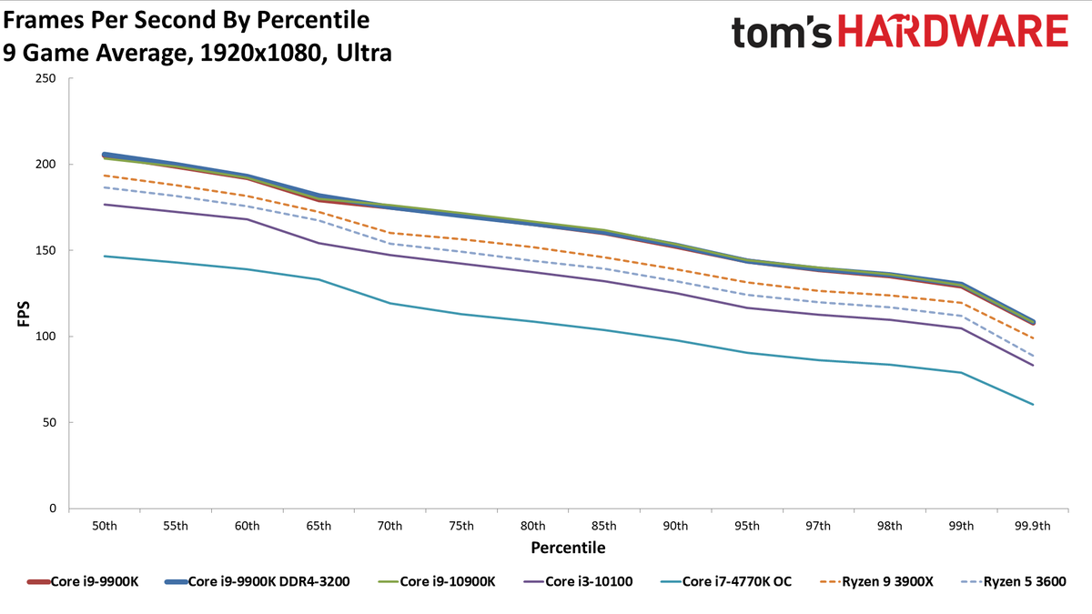 GeForce RTX 3080 FE: 1080p Ultra Percentile