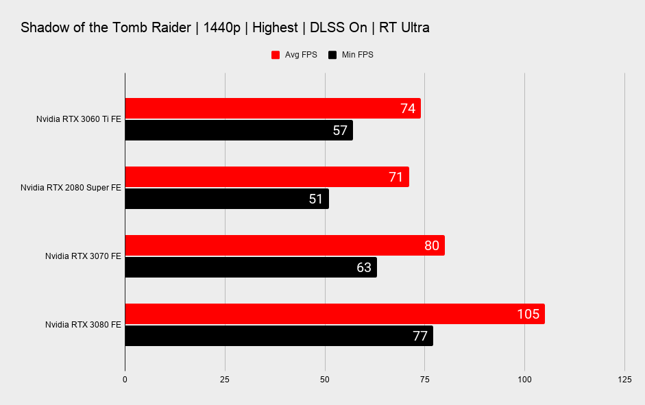 RTX 3060 Ti ray tracing benchmarks