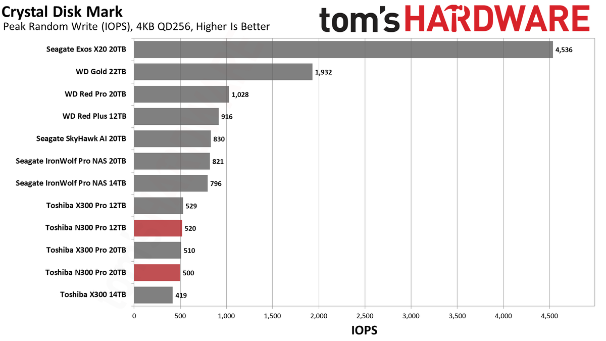 Toshiba N300 Pro 12TB/20TB HDD