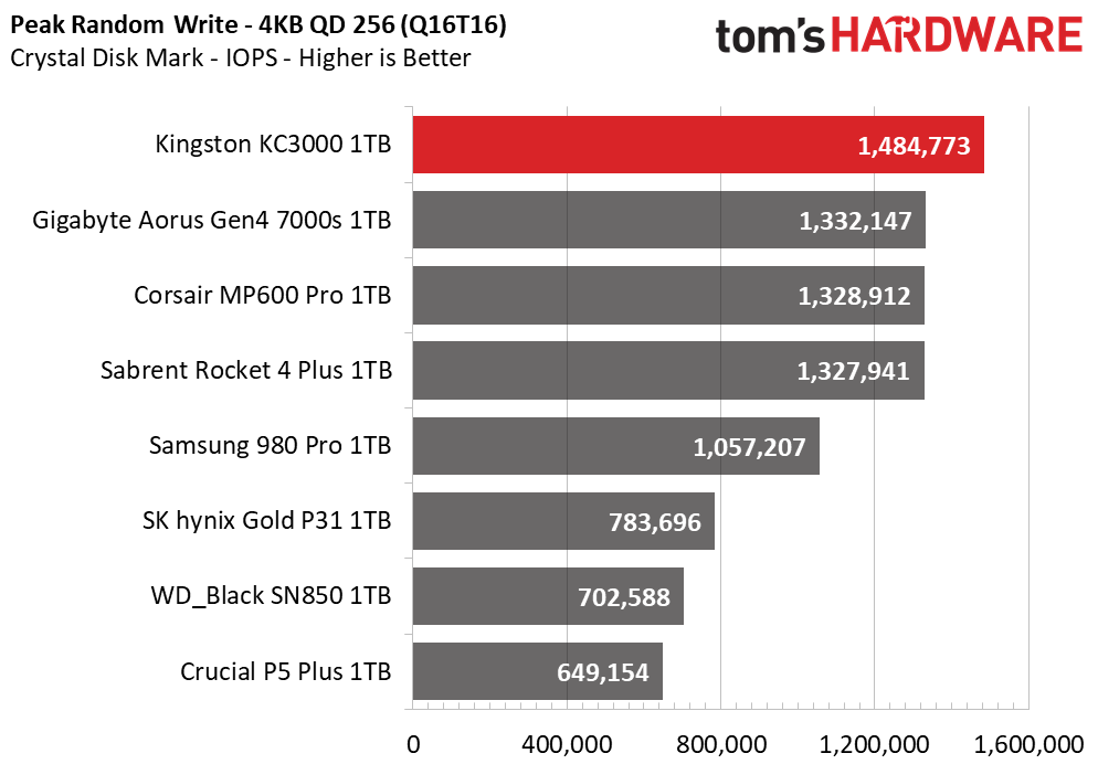 Kingston KC3000 1TB Capacity Update