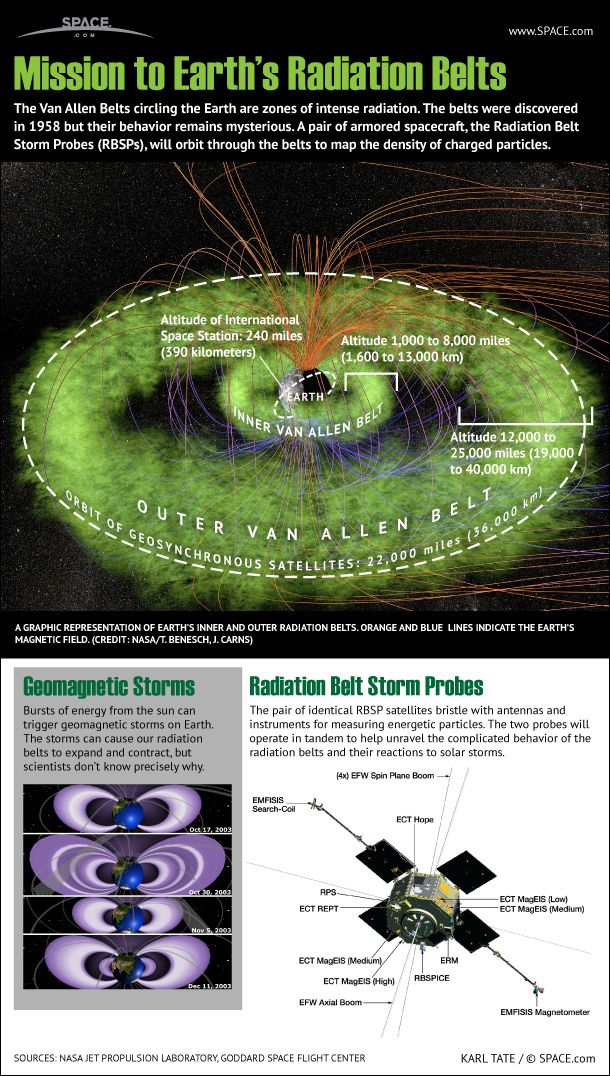 Inside NASA's Radiation Belt Storm Probes Mission (Infographic) Space