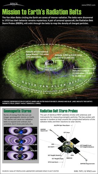 Inside NASA s Radiation Belt Storm Probes Mission Infographic Space