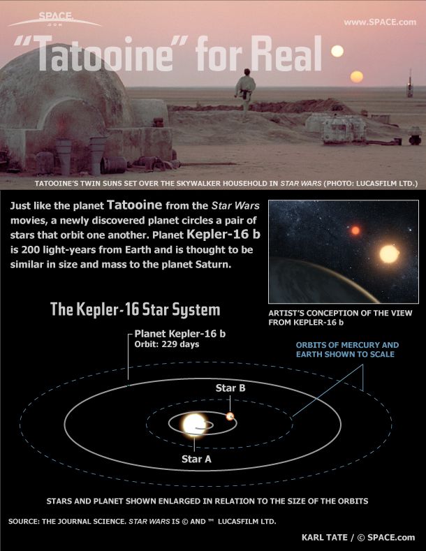 New Planet is Like 'Star Wars'' Tatooine (Infographic) | Space