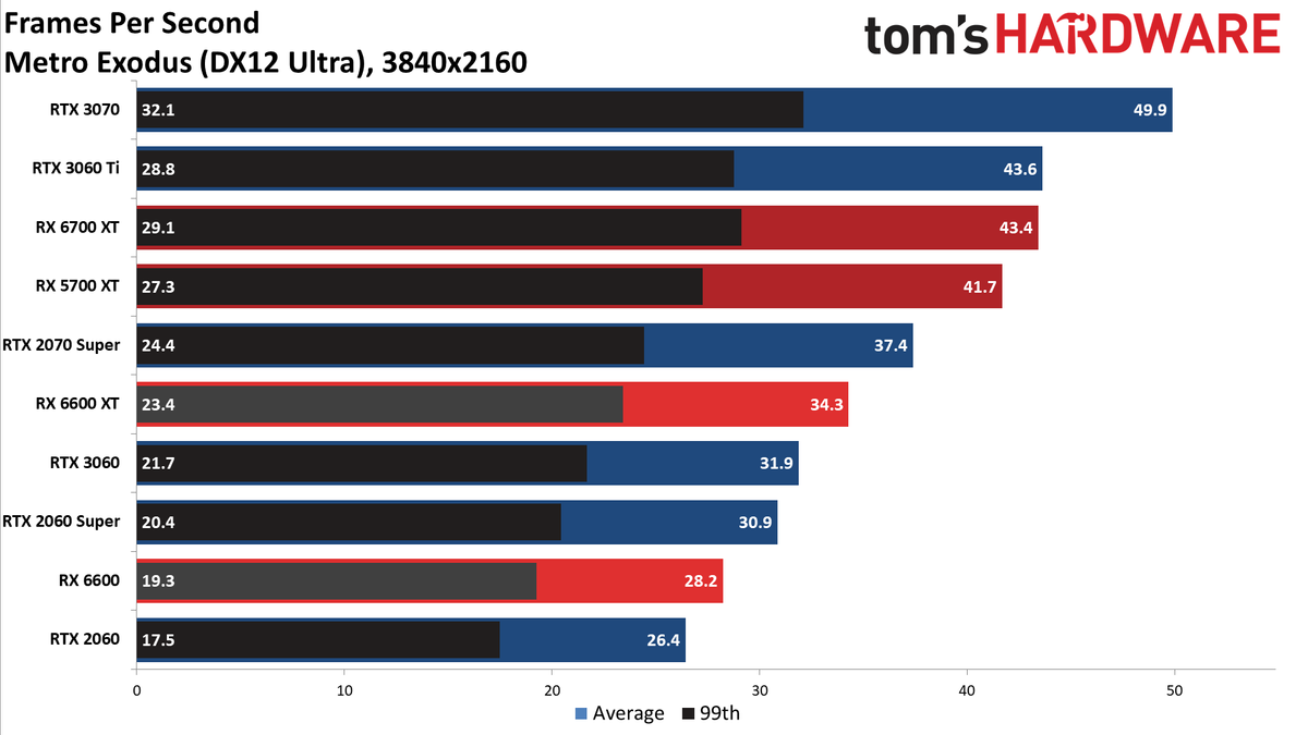 Radeon RX 6600 review 4K charts