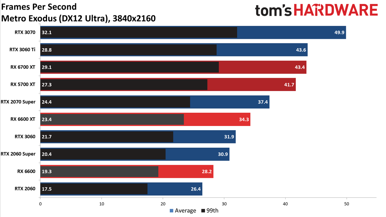 Radeon RX 6600 review 4K charts