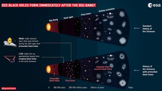 This ESA graphic shows how primordial black holes from the ancient universe may have led to the supermassive black holes that astronomers can see today.