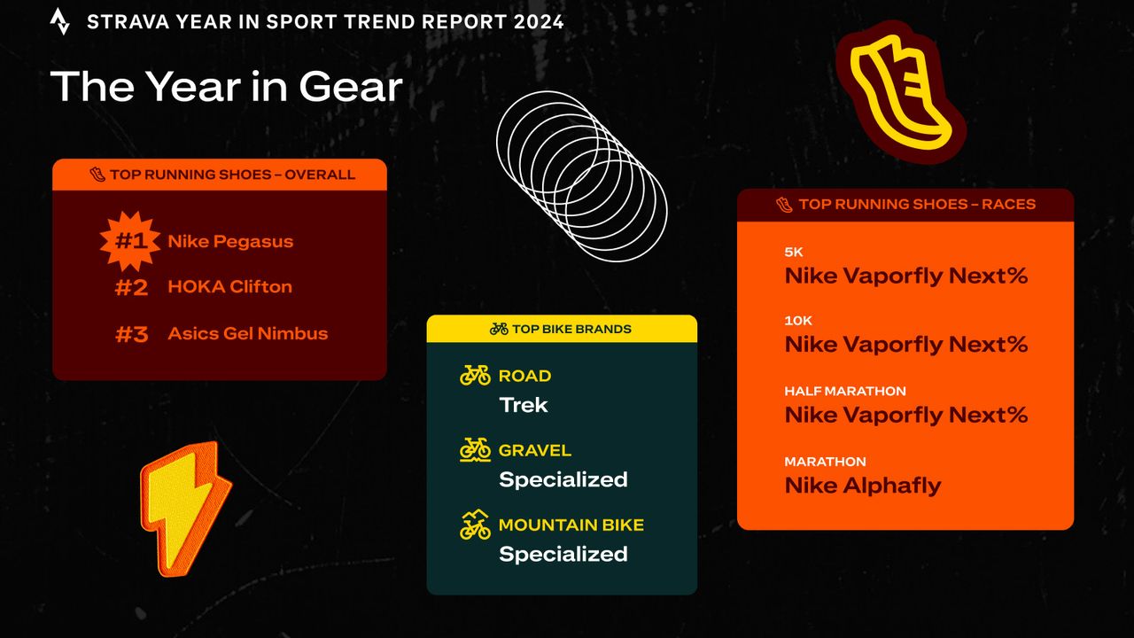 UNDER STRICT EMBARGO UNTIL 5:01 GMT ON WEDNESDAY 4 DECEMBER 2024 | Strava 2024 Year in Sport Trend Report