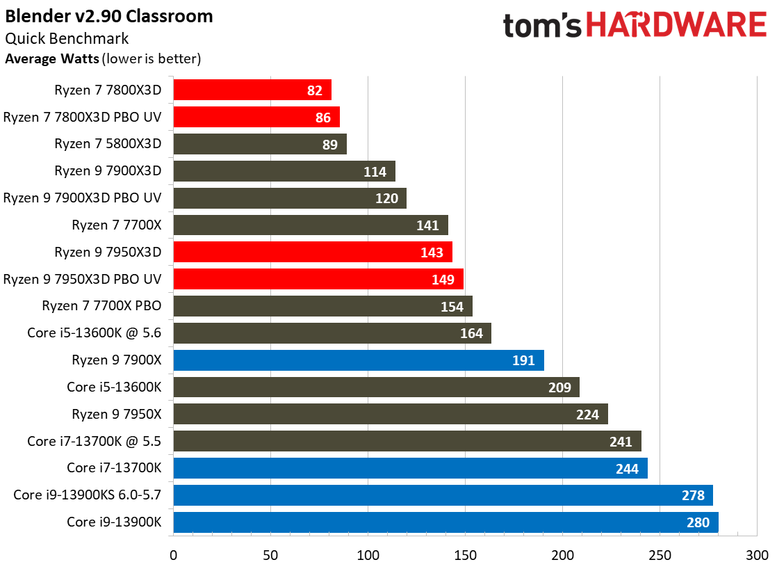 Ryzen 7 7800X3D