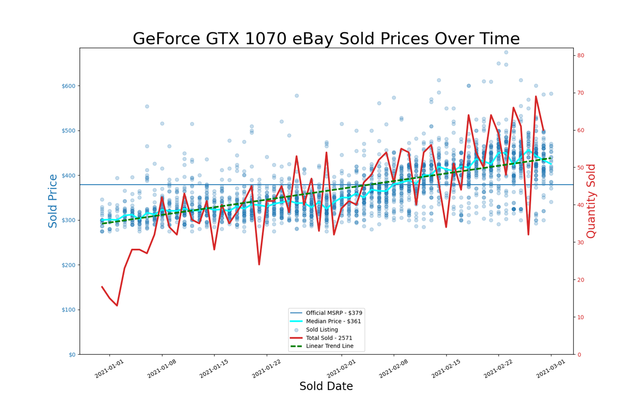 eBay GPU pricing, January and February 2021