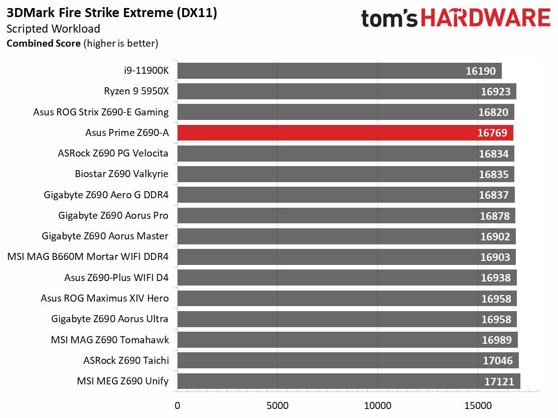Asus Prime Z690-A