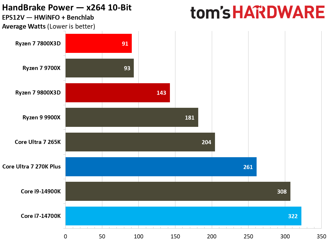 270K Plus vs 7800X3D power consumption.