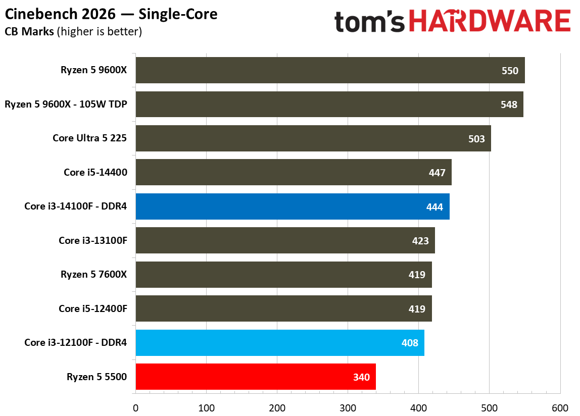 $100 CPU Shootout - Rendering Benchmarks