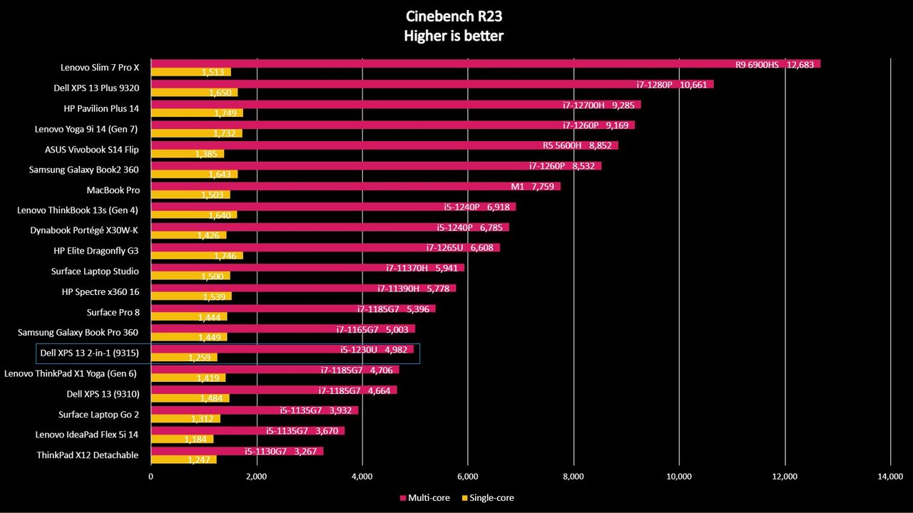 Graph of benchmark scores for 20 laptops, including the Dell XPS 13 2-in-1 (9315).