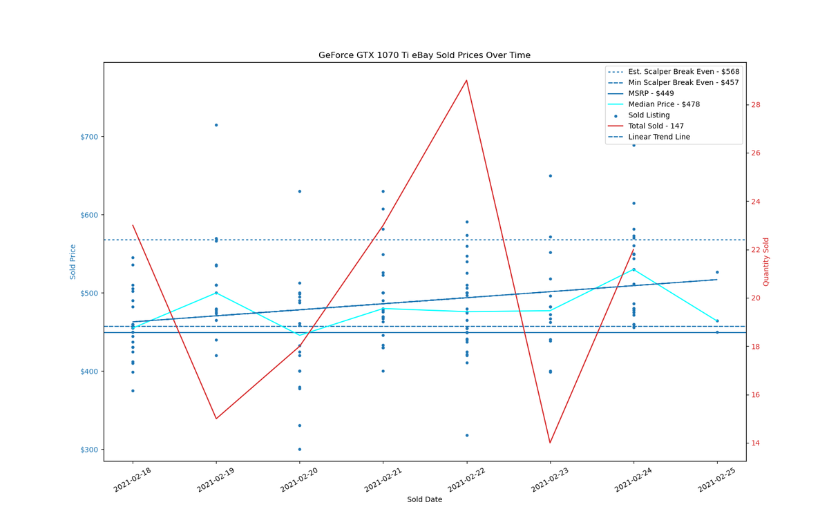 GPU Sadness Index: eBay Pricing Charts