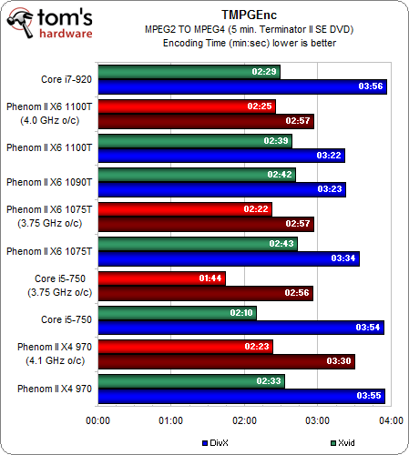 Overclocking - AMD Phenom II X6 1100T Review: The New Six-Core Flagship ...