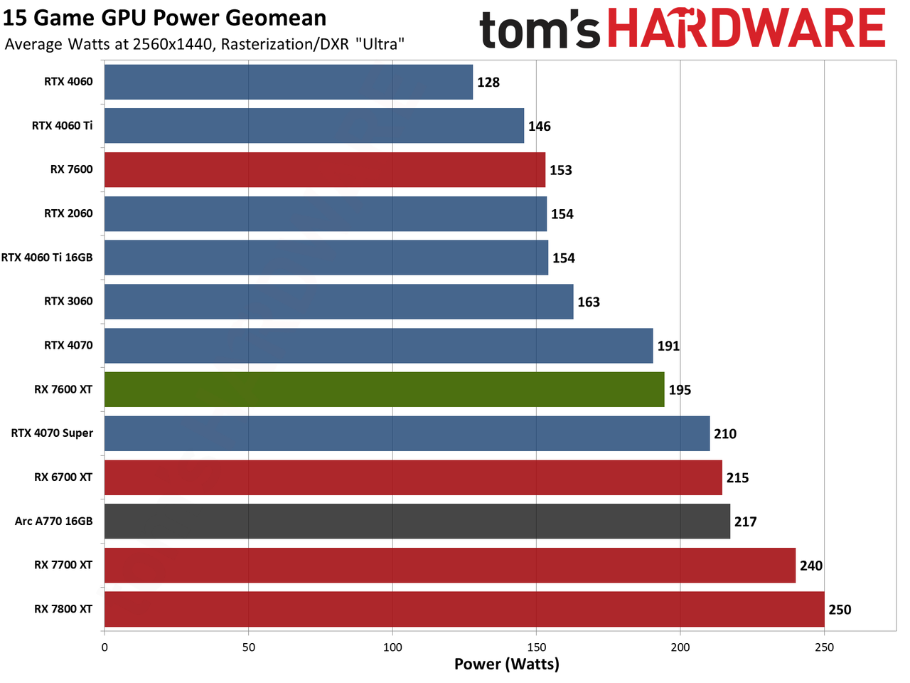 AMD Radeon RX 7600 XT charts