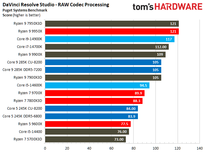 Intel Core Ultra 9 285K, Adobe