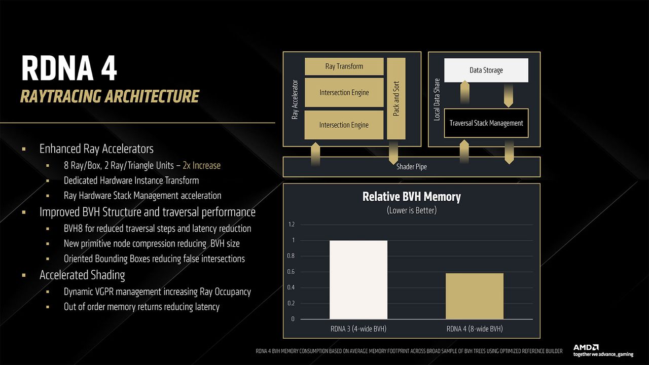 AMD RDNA 4 and Radeon RX 9000-series GPUs