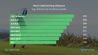 Arccos data graphic highlighting the average male amateur driving distance broken down by handicap index