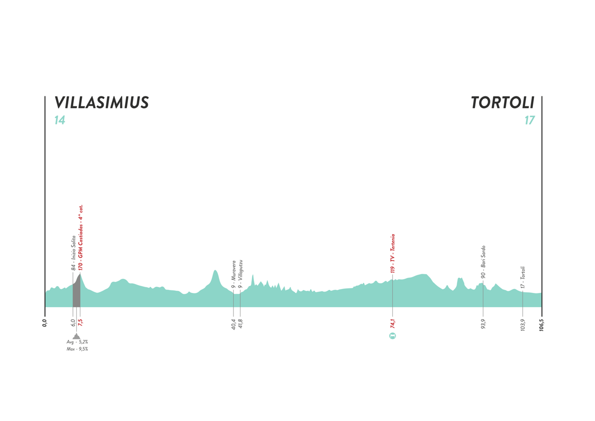 Giro d'Italia Donne - Stage 2