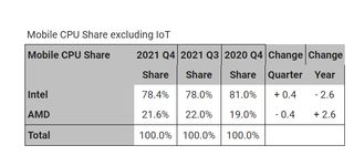 Mercury Research CPU market share table with Intel versus AMD