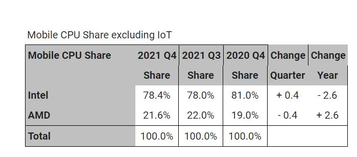 Mercury Research CPU market share table with Intel versus AMD