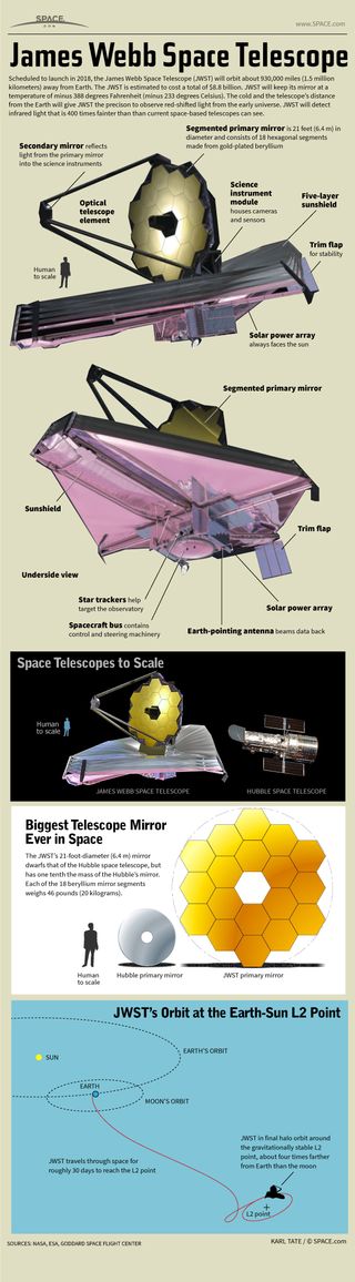 NASA's James Webb Space Telescope is an $8.8 billion space observatory built to observe the infrared universe like never before. See how NASA's James Webb Space Telescope works in this Space.com infographic