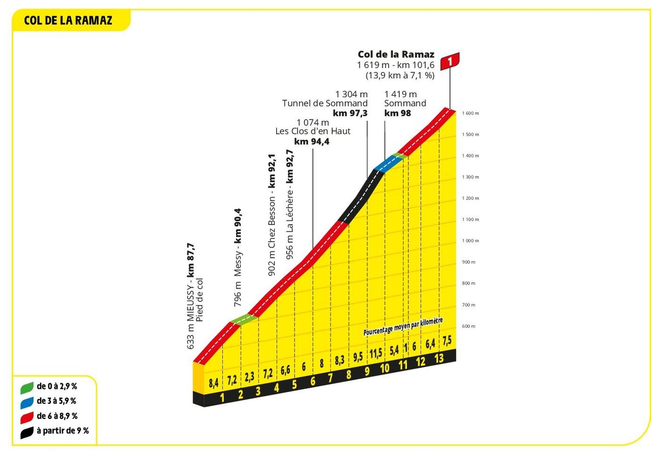 The profile of Col de la Ramaz