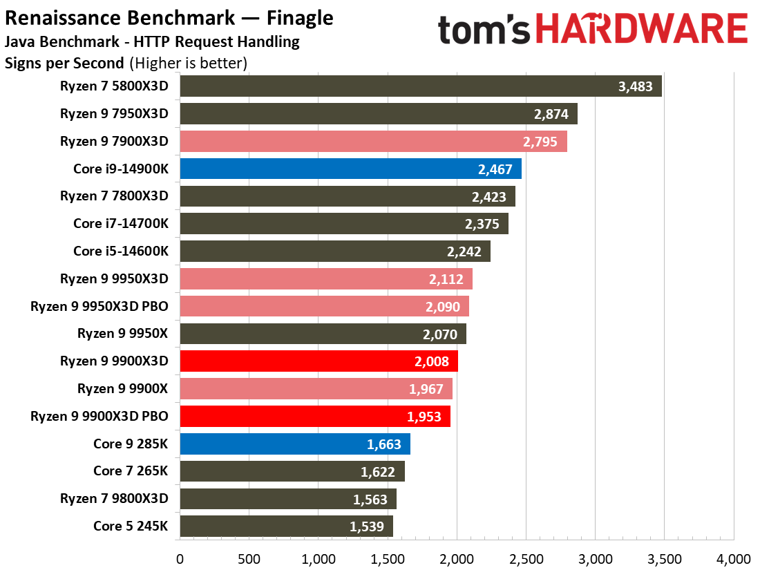 Ryzen 9 9900X3D Review
