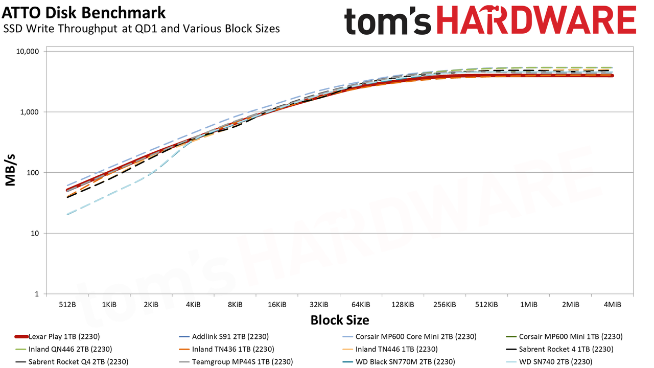 Lexar Play 1TB SSD review performance charts