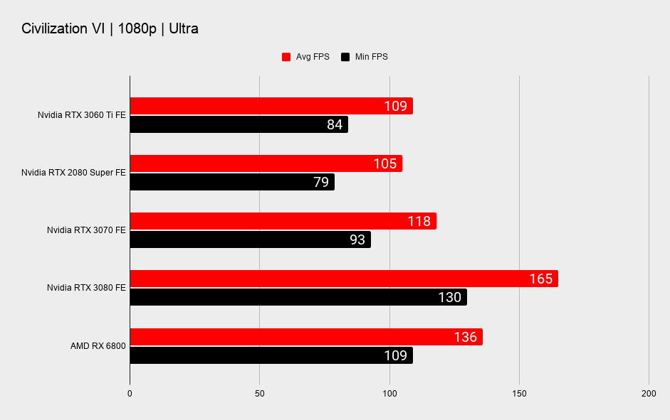 RTX 3060 Ti 1080p gaming benchmarks