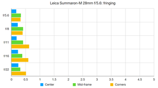 Leica 28mm Summicron-M f/5.6 lab graph